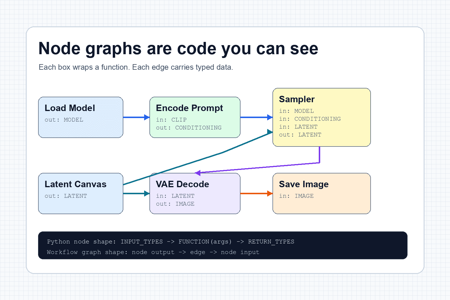 Diagram showing a node graph as visible code with typed inputs and outputs