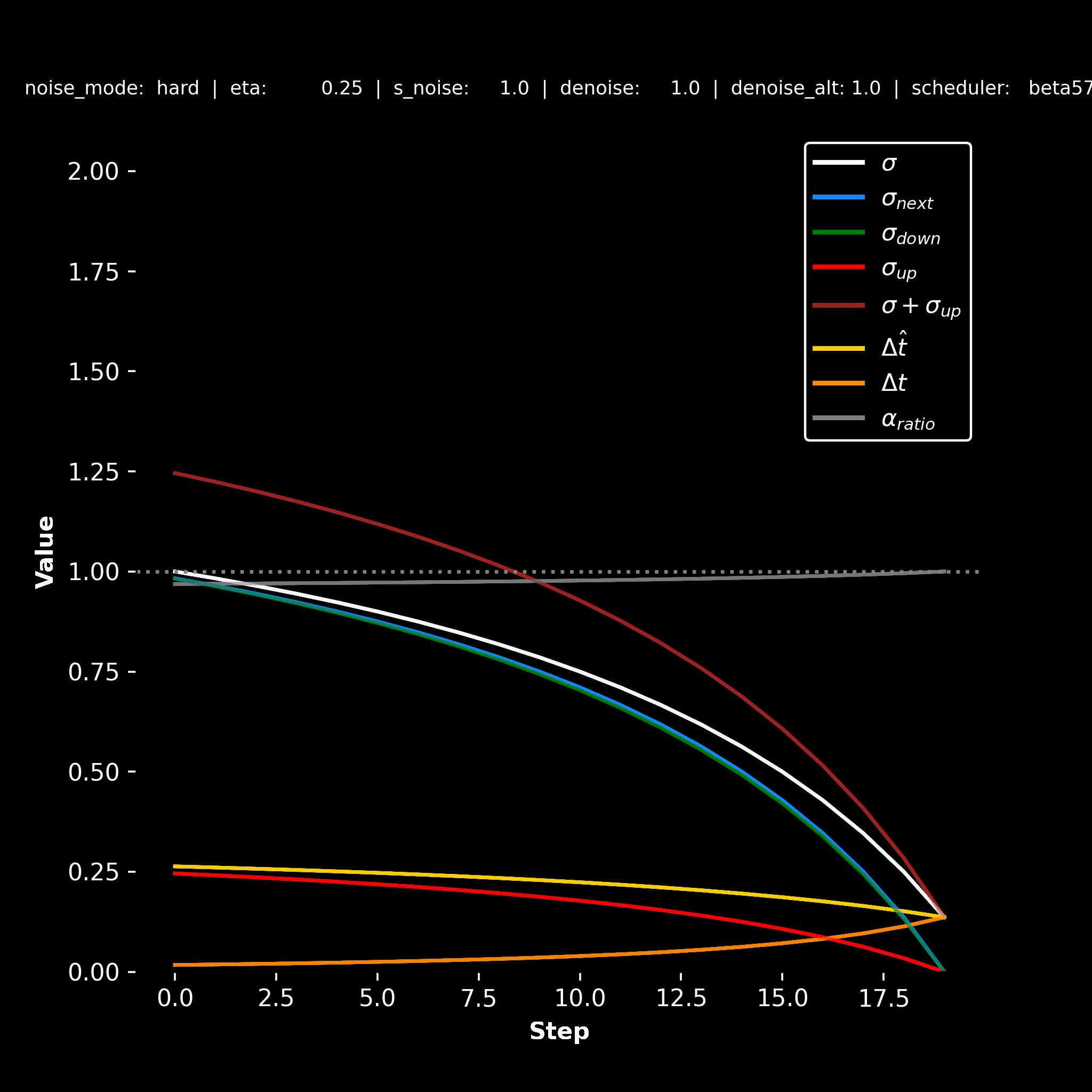 Scheduler plot showing sigma values across denoising steps