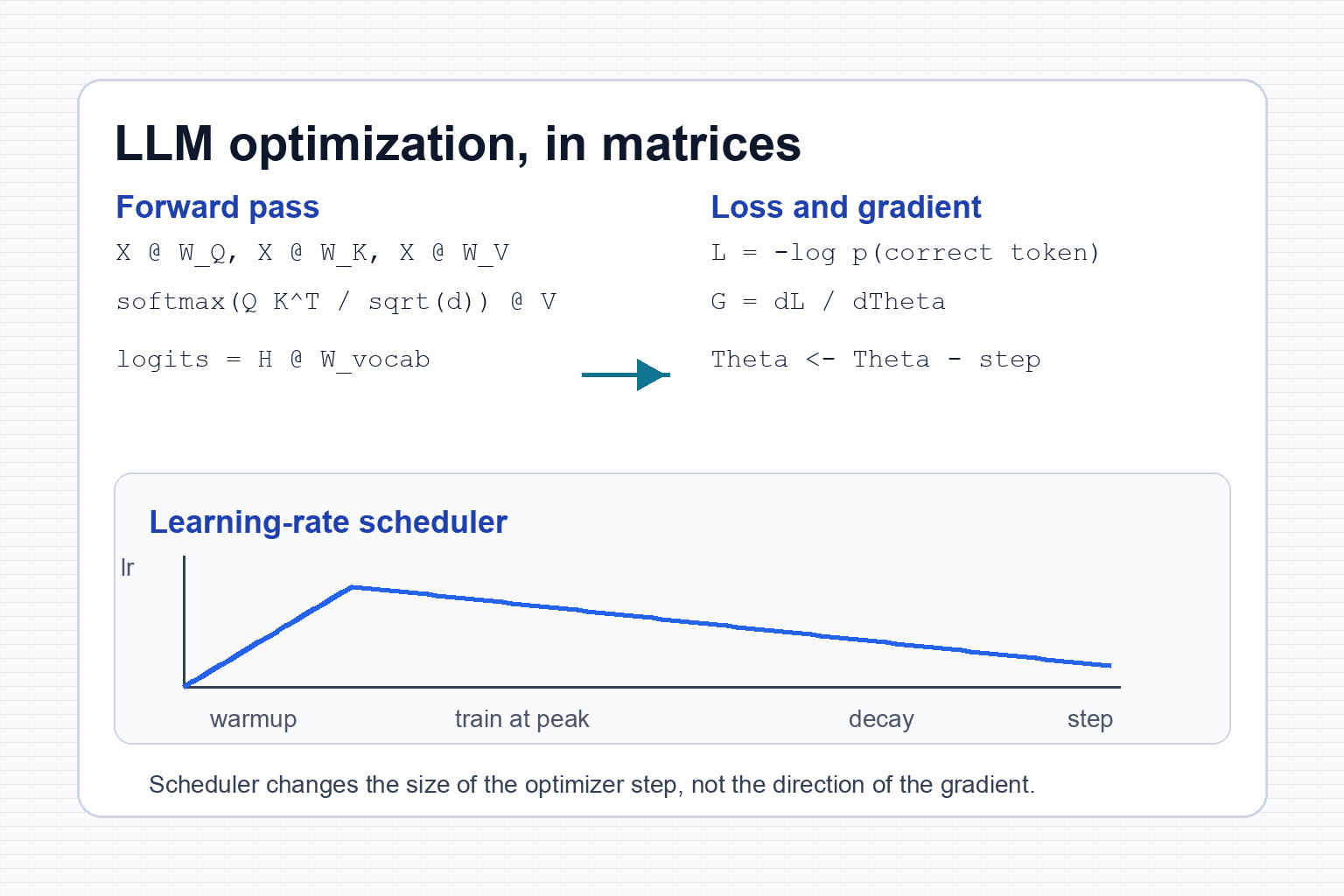 Diagram of LLM matrix optimization with forward pass, loss, gradient, and learning-rate scheduler