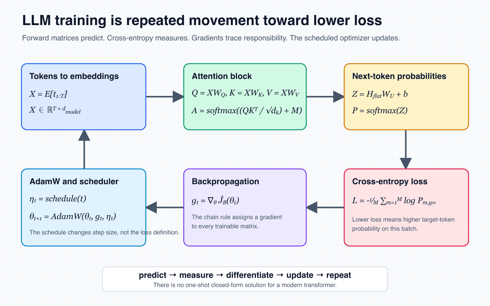 Equation flow diagram showing LLM embeddings, attention, logits, loss, gradients, optimizer, and scheduler
