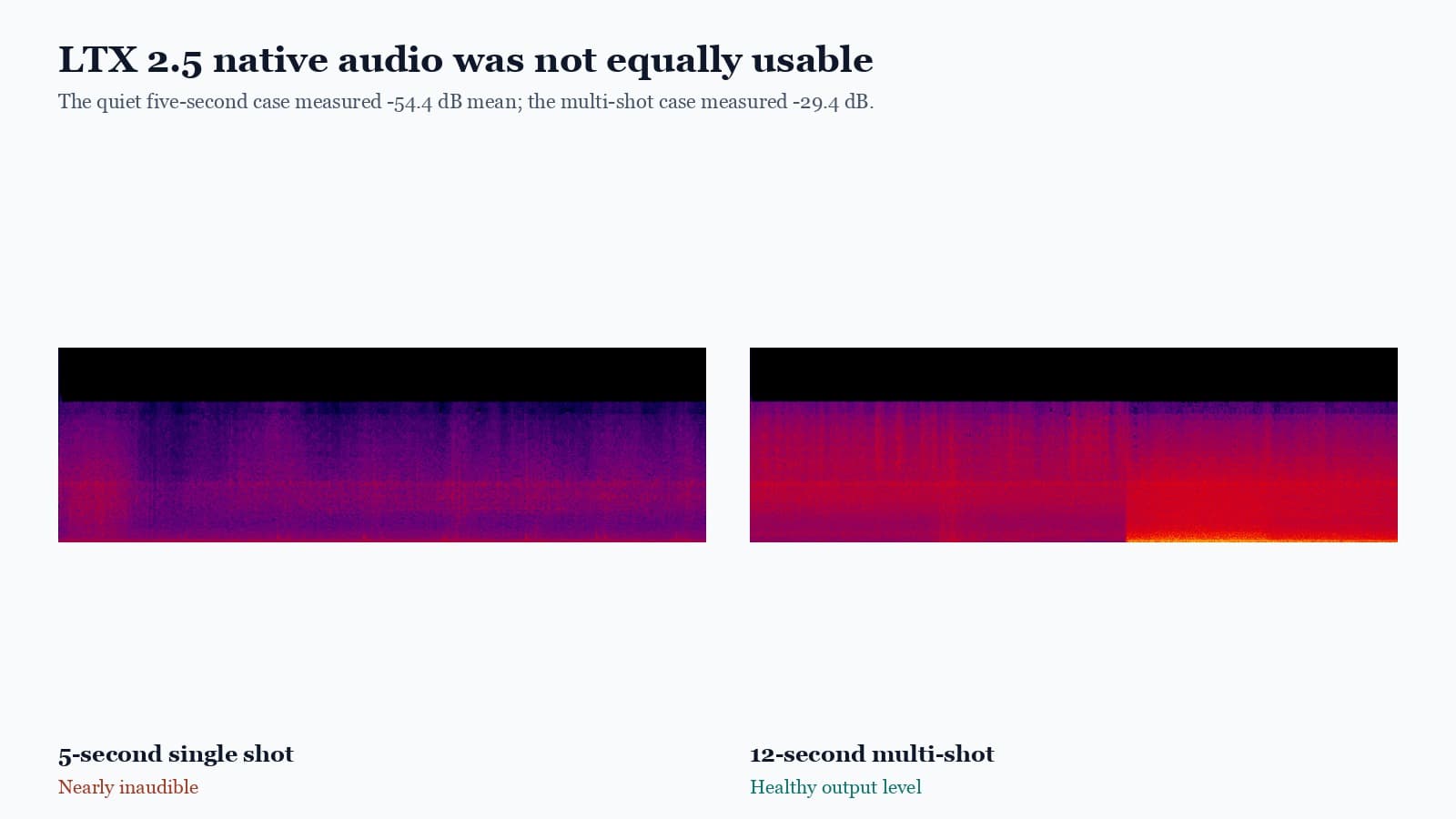 Spectrogram comparison between quiet LTX 2.5 single-shot audio and healthy multi-shot audio