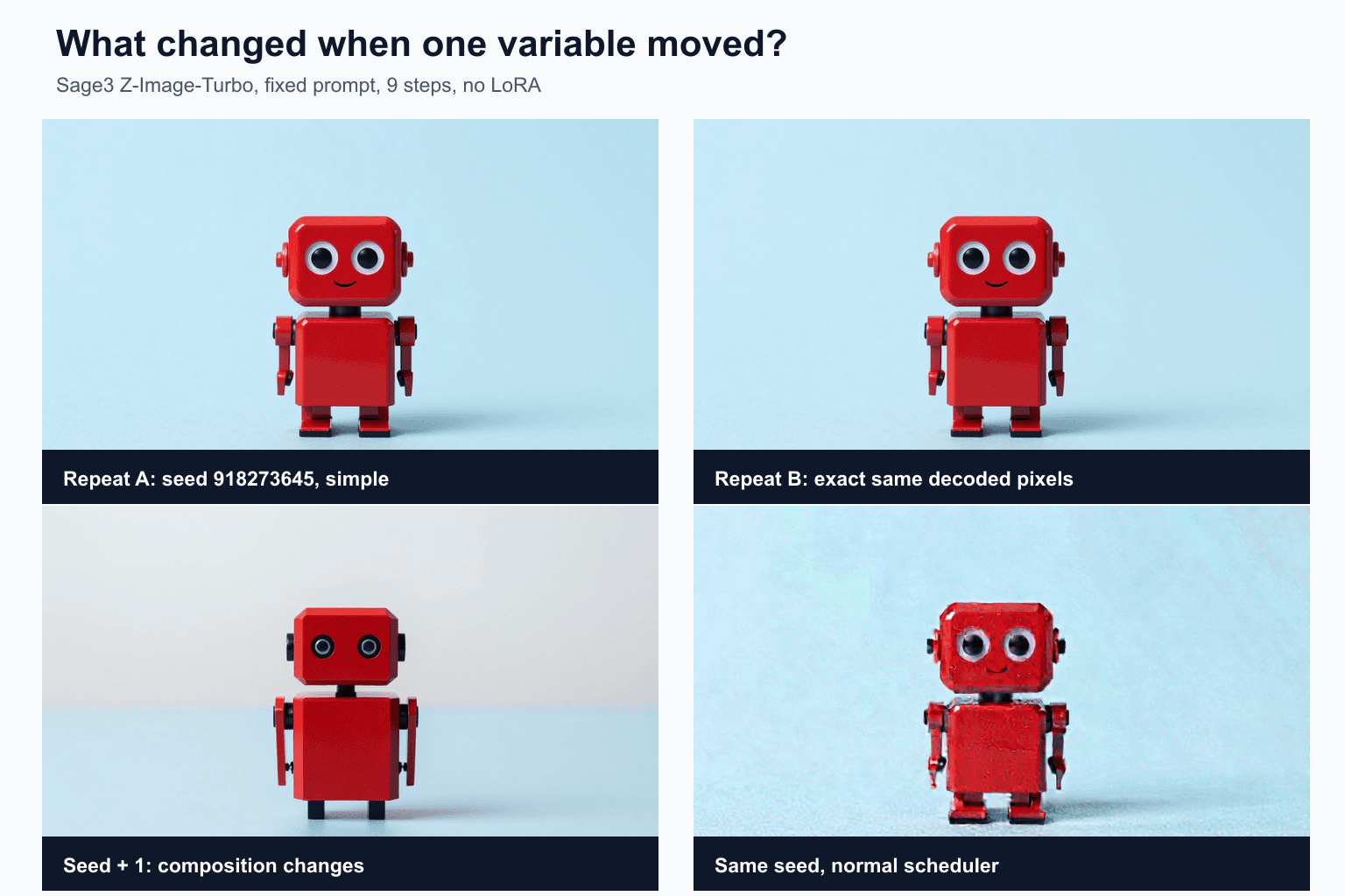 Four Z-Image-Turbo robot generations comparing an exact repeat, a seed change, and a scheduler change