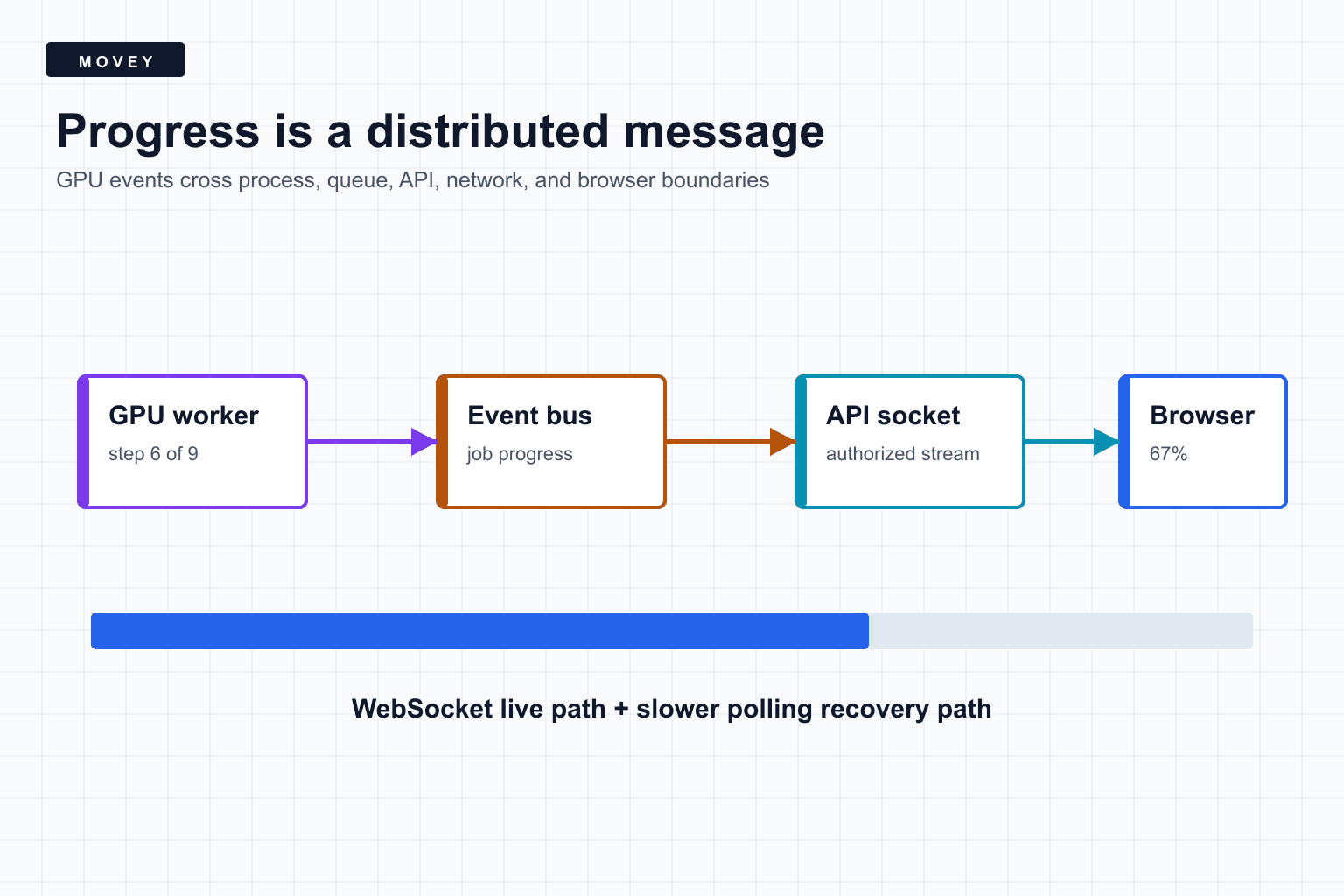 Diagram showing GPU progress flowing through an event bus and API WebSocket to a browser progress bar