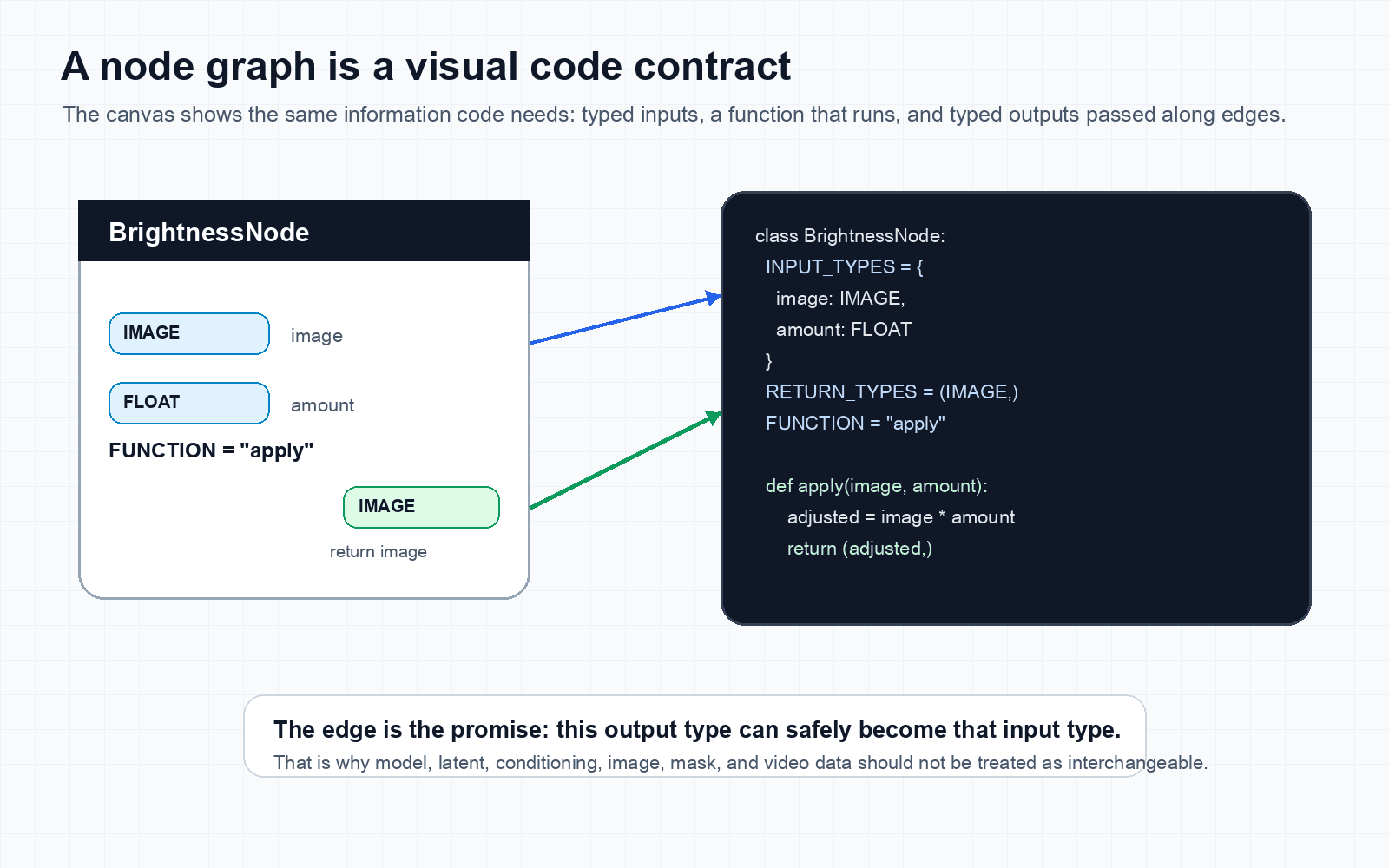 Diagram comparing a ComfyUI-style node box with the Python class contract behind it