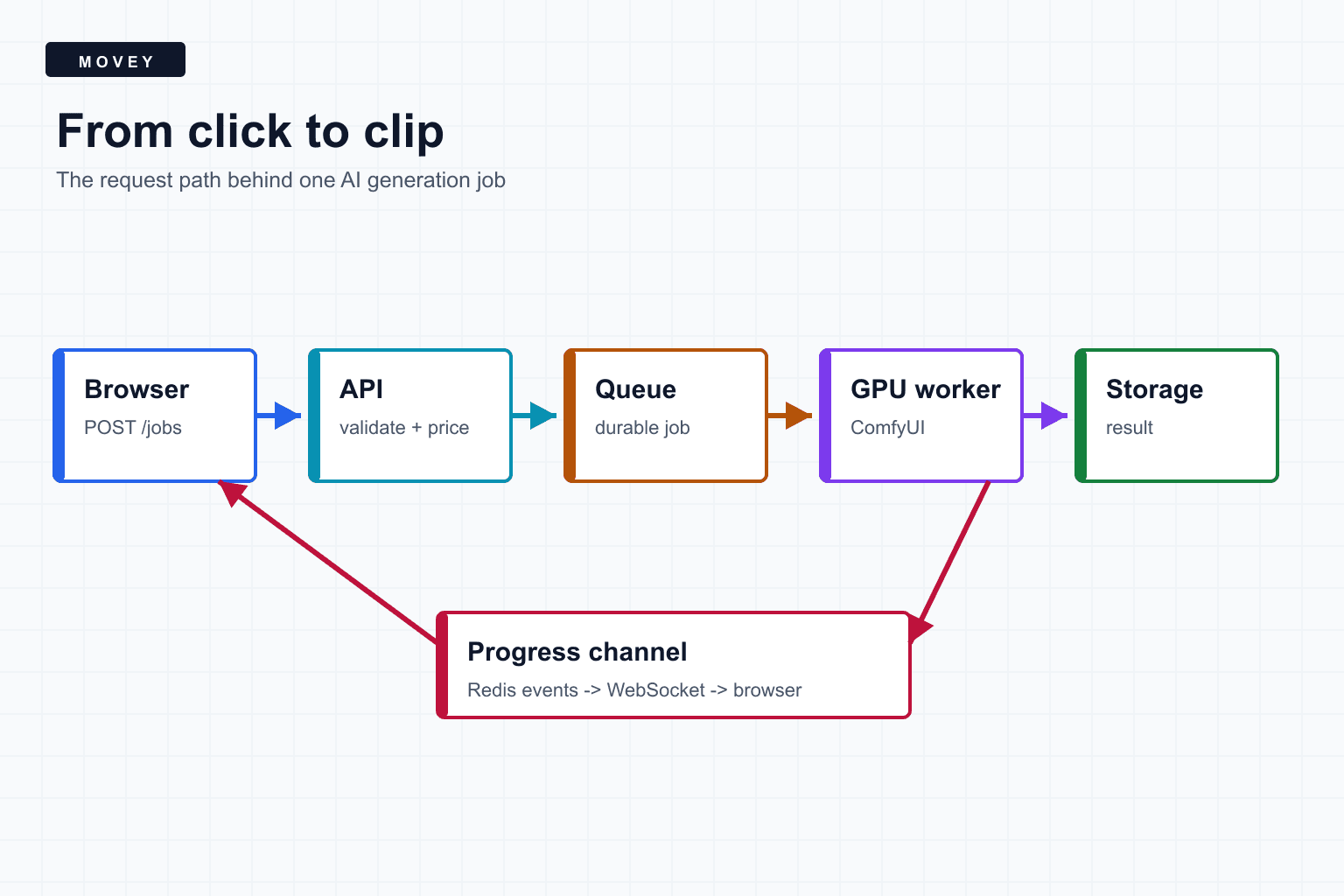 Diagram tracing an AI generation job from browser to API, queue, GPU worker, storage, and progress channel