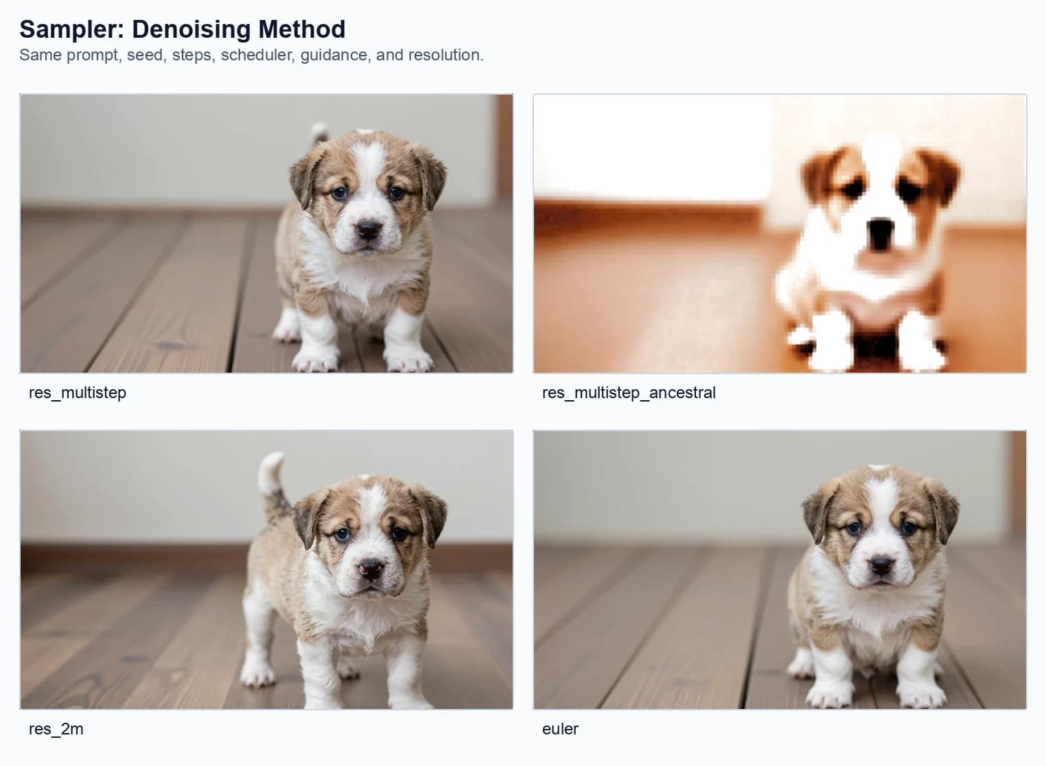 Four generated puppy images comparing res_multistep, res_multistep_ancestral, res_2m, and euler samplers