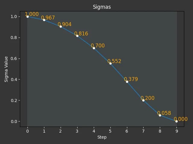 ComfyUI beta57 scheduler sigma values across nine Z-Image-Turbo steps