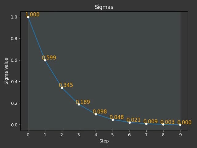 ComfyUI Karras scheduler sigma values across nine Z-Image-Turbo steps