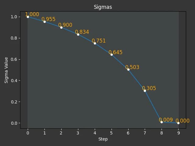 ComfyUI normal scheduler sigma values across nine Z-Image-Turbo steps