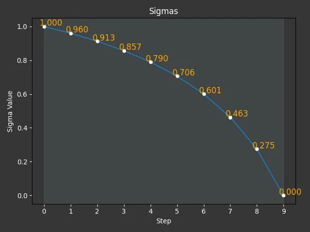 ComfyUI simple scheduler sigma values across nine Z-Image-Turbo steps