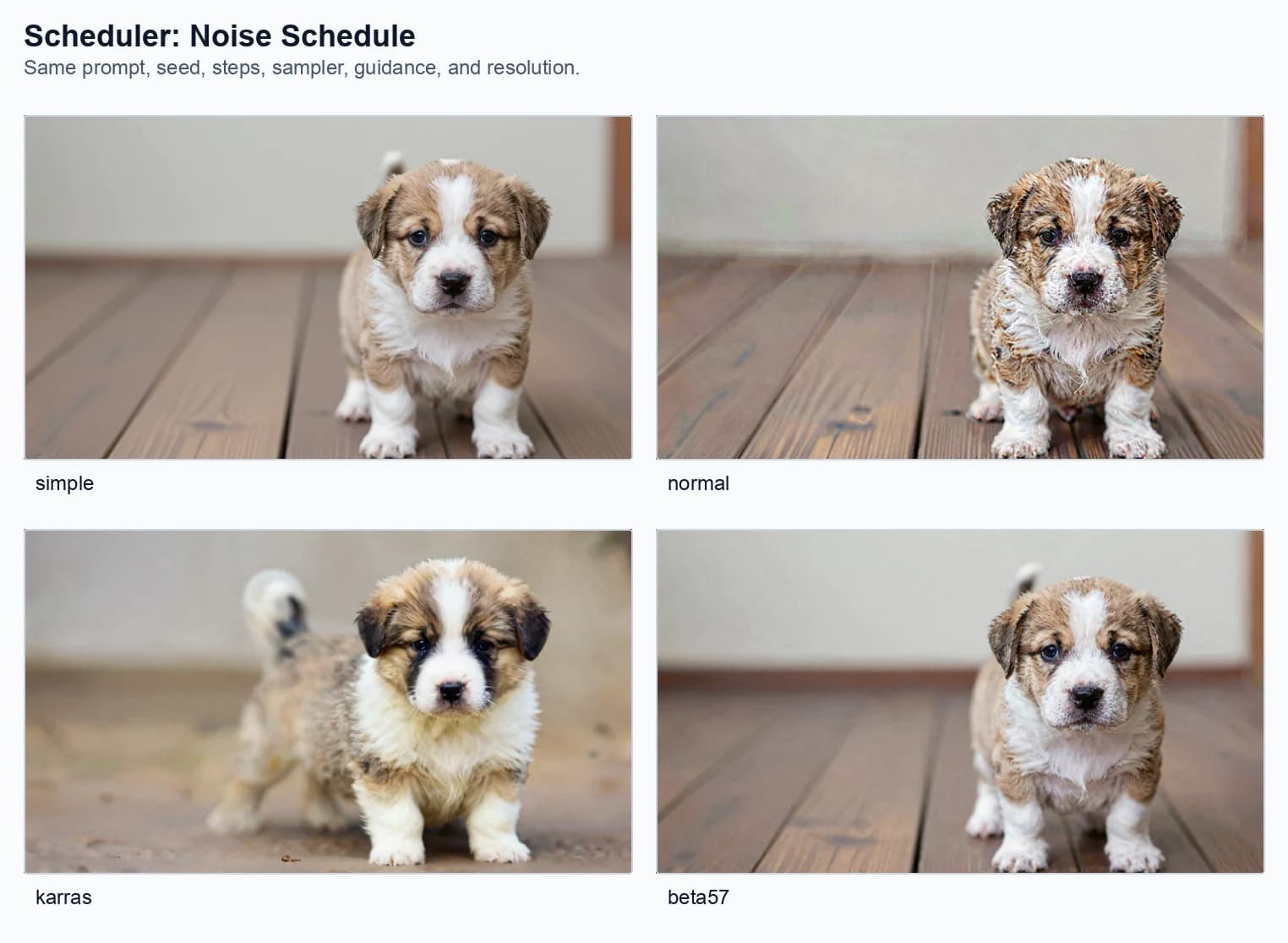 Four generated puppy images comparing simple, normal, karras, and beta57 schedulers