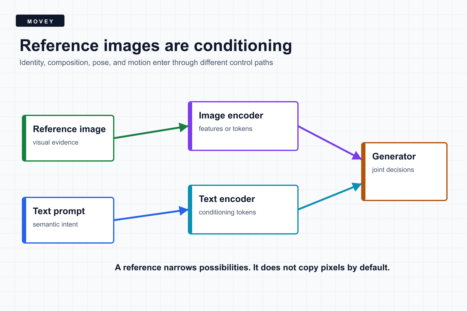 Diagram showing reference-image and text encoders feeding separate conditioning paths into a generator
