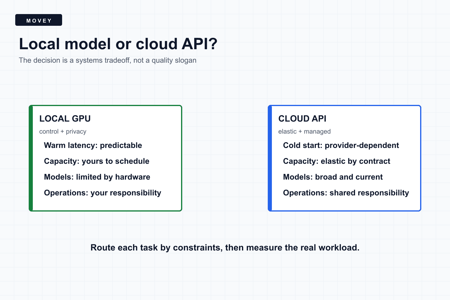 Side-by-side systems comparison of a local GPU model and a managed cloud API