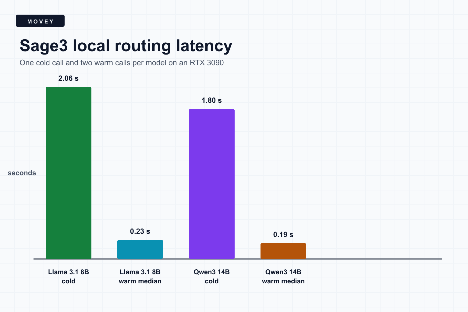 Bar chart comparing cold and warm Ollama latency for Llama 3.1 8B and Qwen3 14B on Sage3