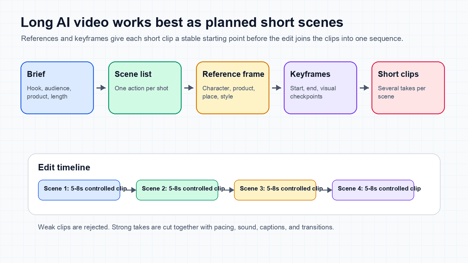 Diagram showing long AI video built from a brief, scene list, reference frame, keyframes, short clips, and an edit timeline