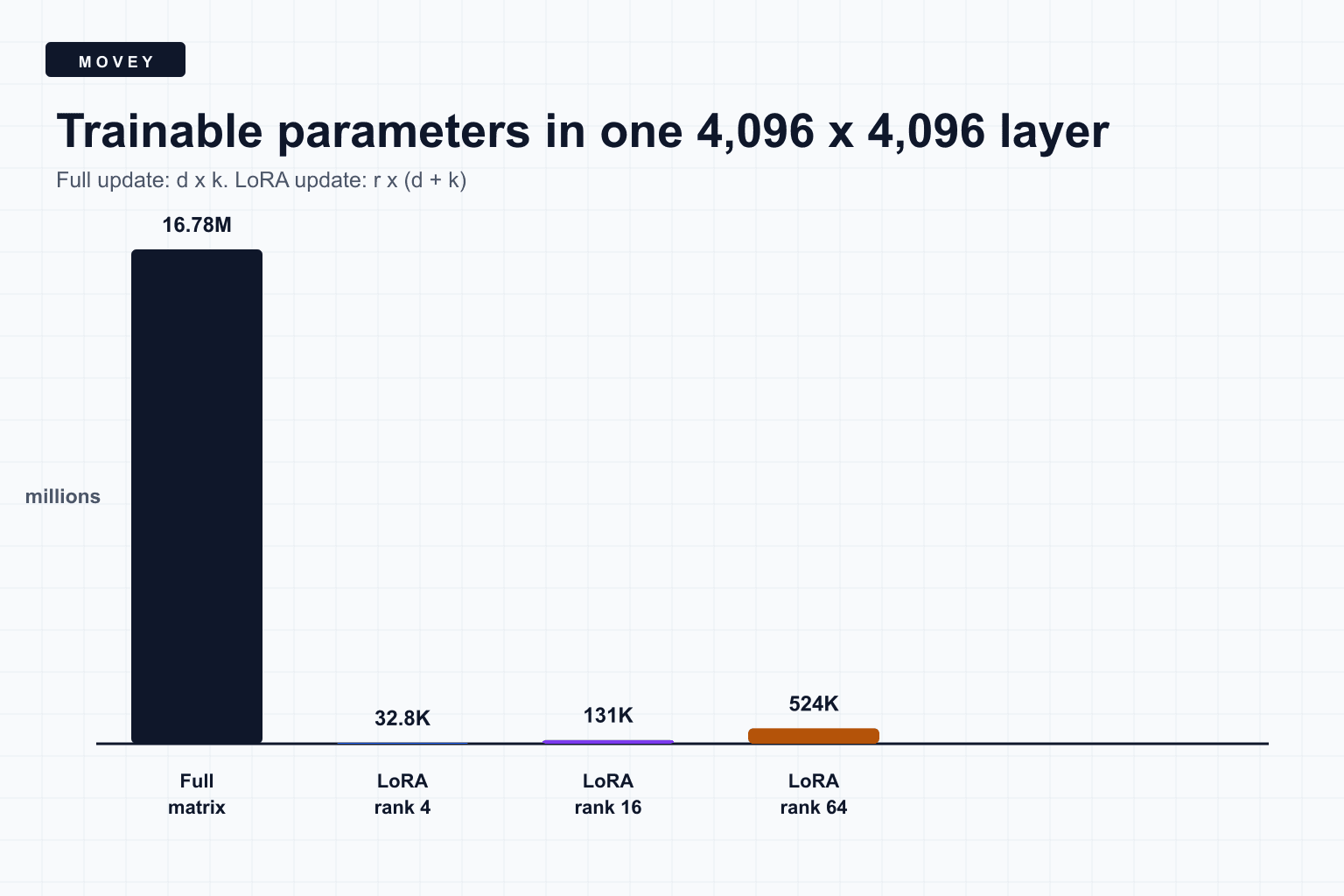 Bar chart comparing a full 4096 by 4096 matrix update with LoRA ranks 4, 16, and 64