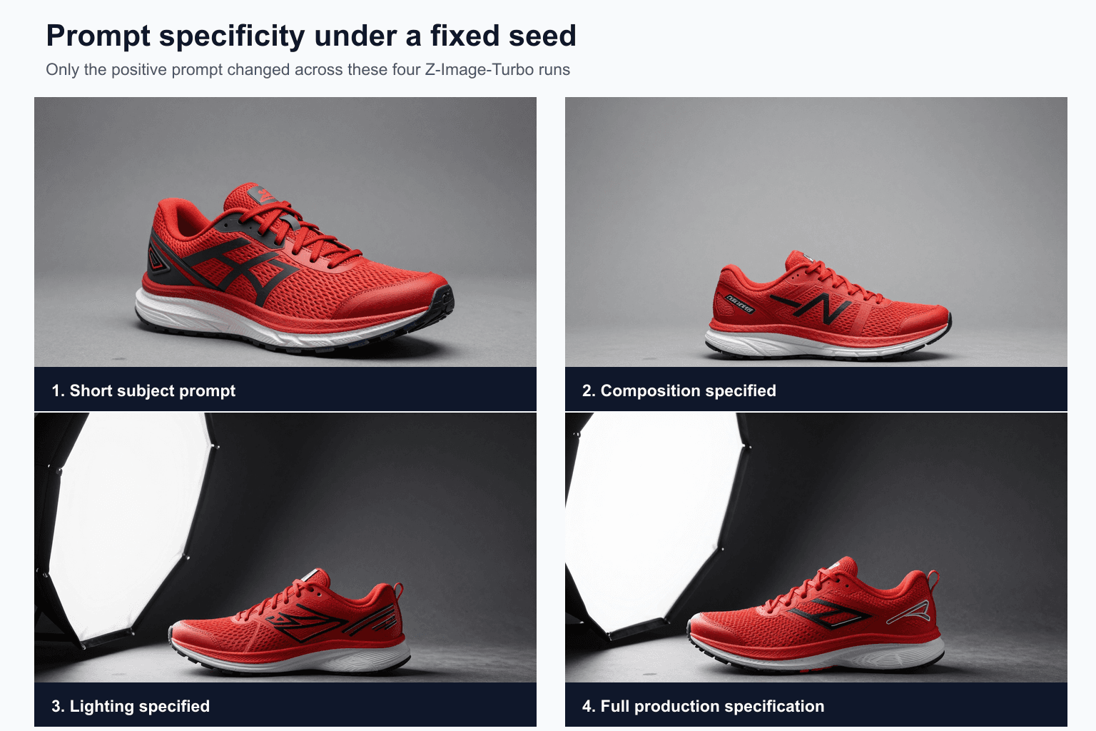 Four fixed-seed red running shoe generations with increasingly specific prompts