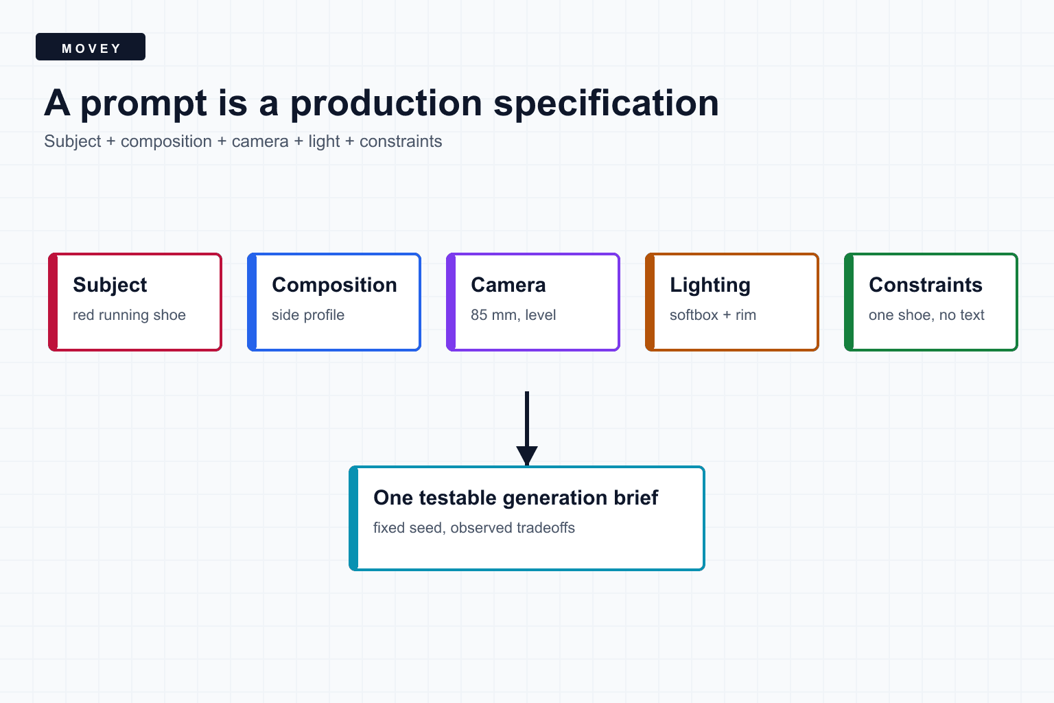 Diagram breaking an AI production prompt into subject, composition, camera, lighting, and constraints