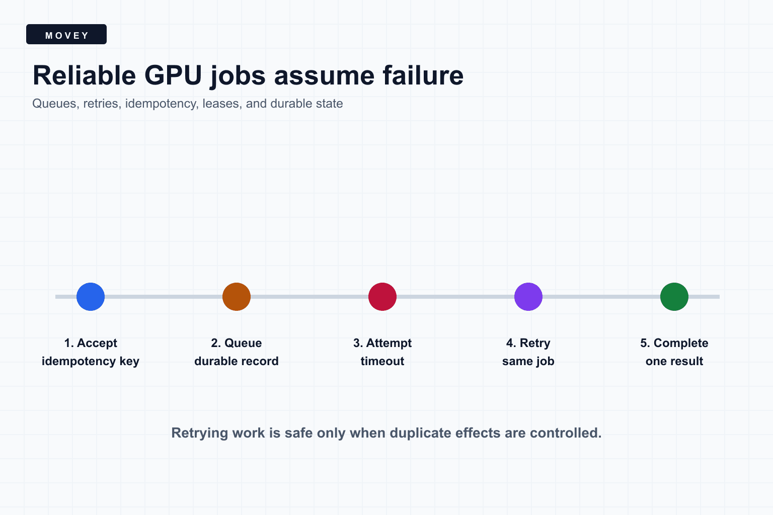 Timeline diagram showing an AI job moving through acceptance, queueing, timeout, retry, and one durable completion