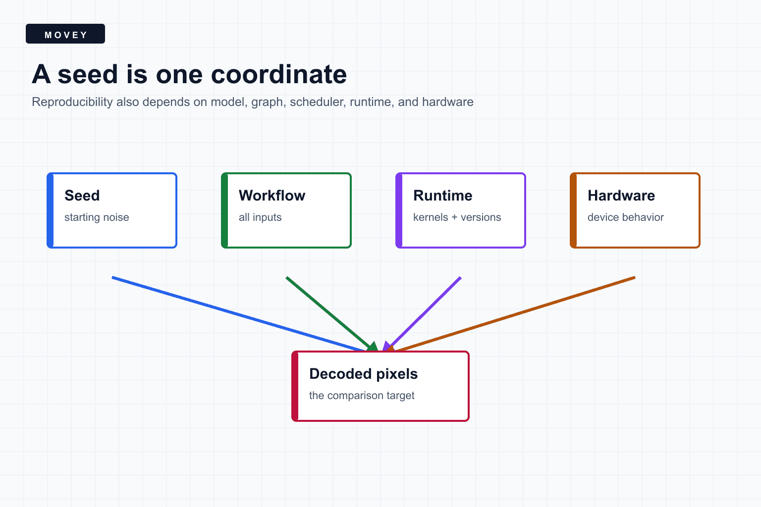 Diagram showing seed, workflow, runtime, and hardware converging on decoded image pixels