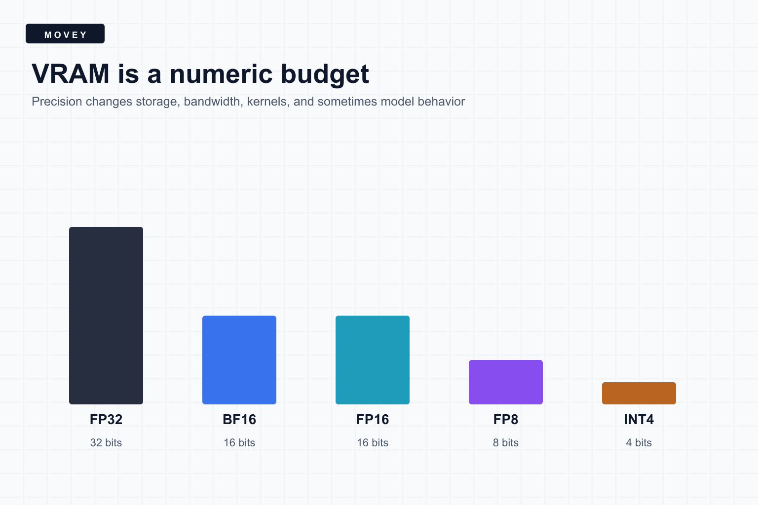 Chart comparing the bit width and storage intuition of FP32, BF16, FP16, FP8, and INT4