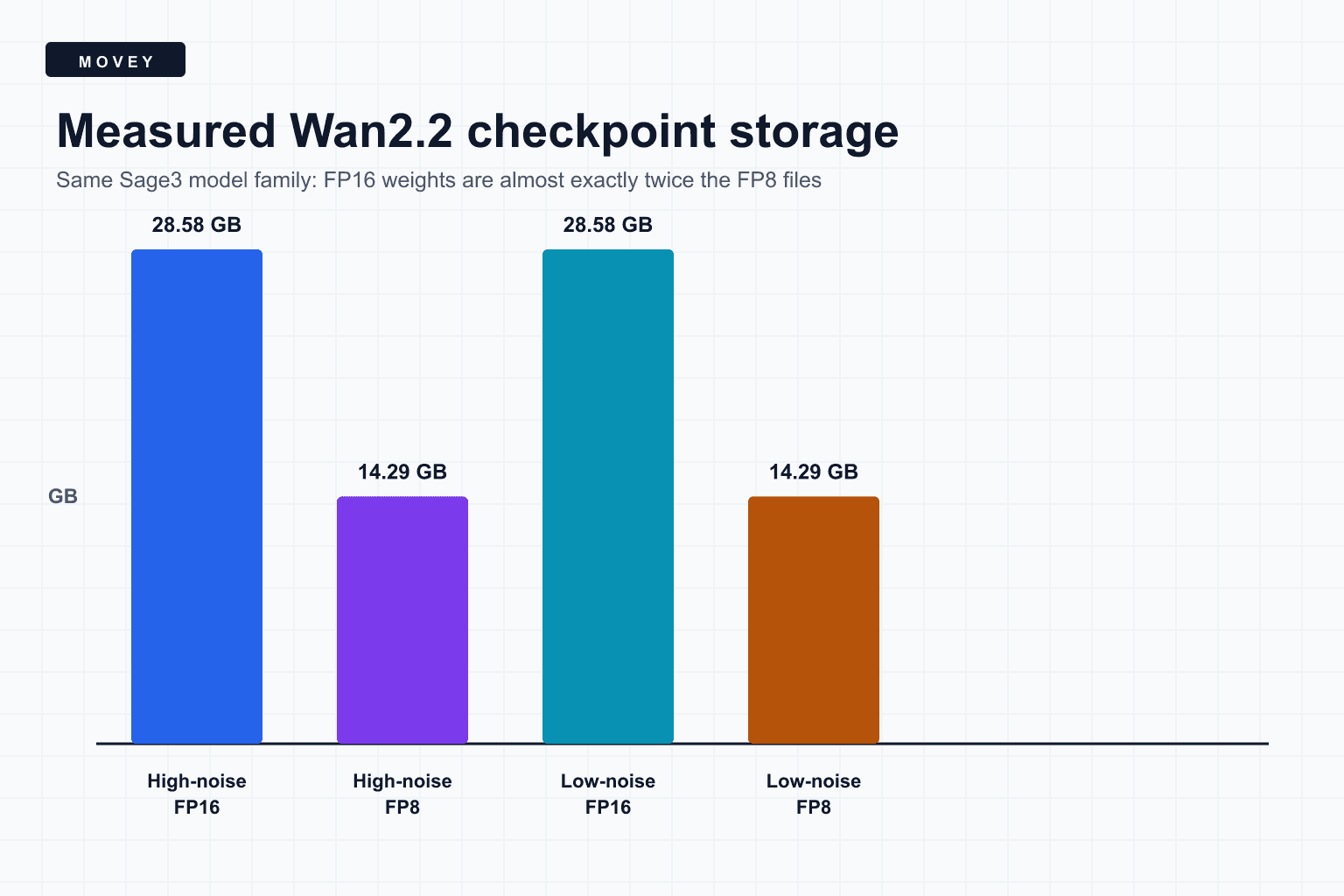Bar chart comparing measured Wan2.2 FP16 and FP8 checkpoint file sizes