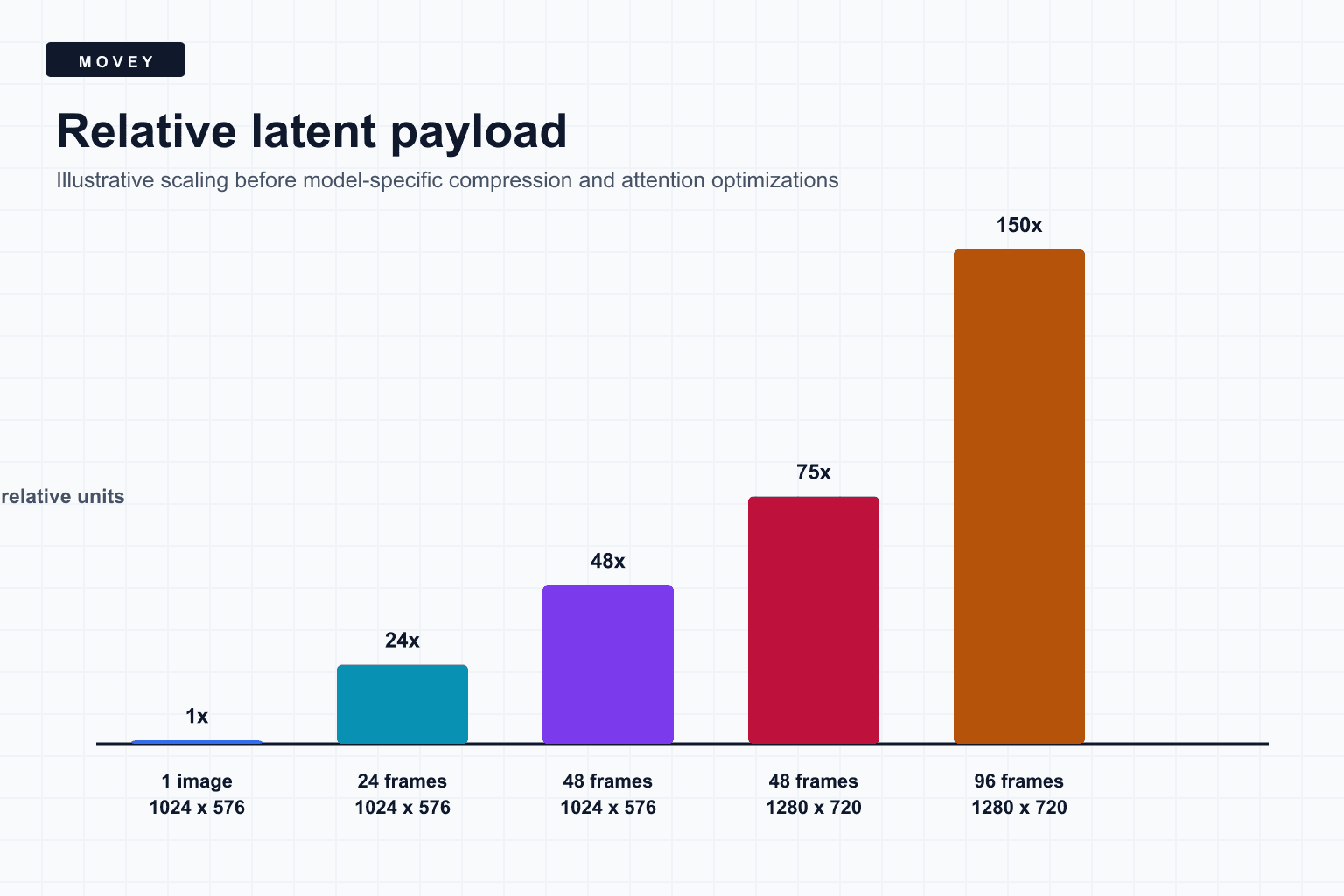 Bar chart showing illustrative latent payload growth with frame count and resolution