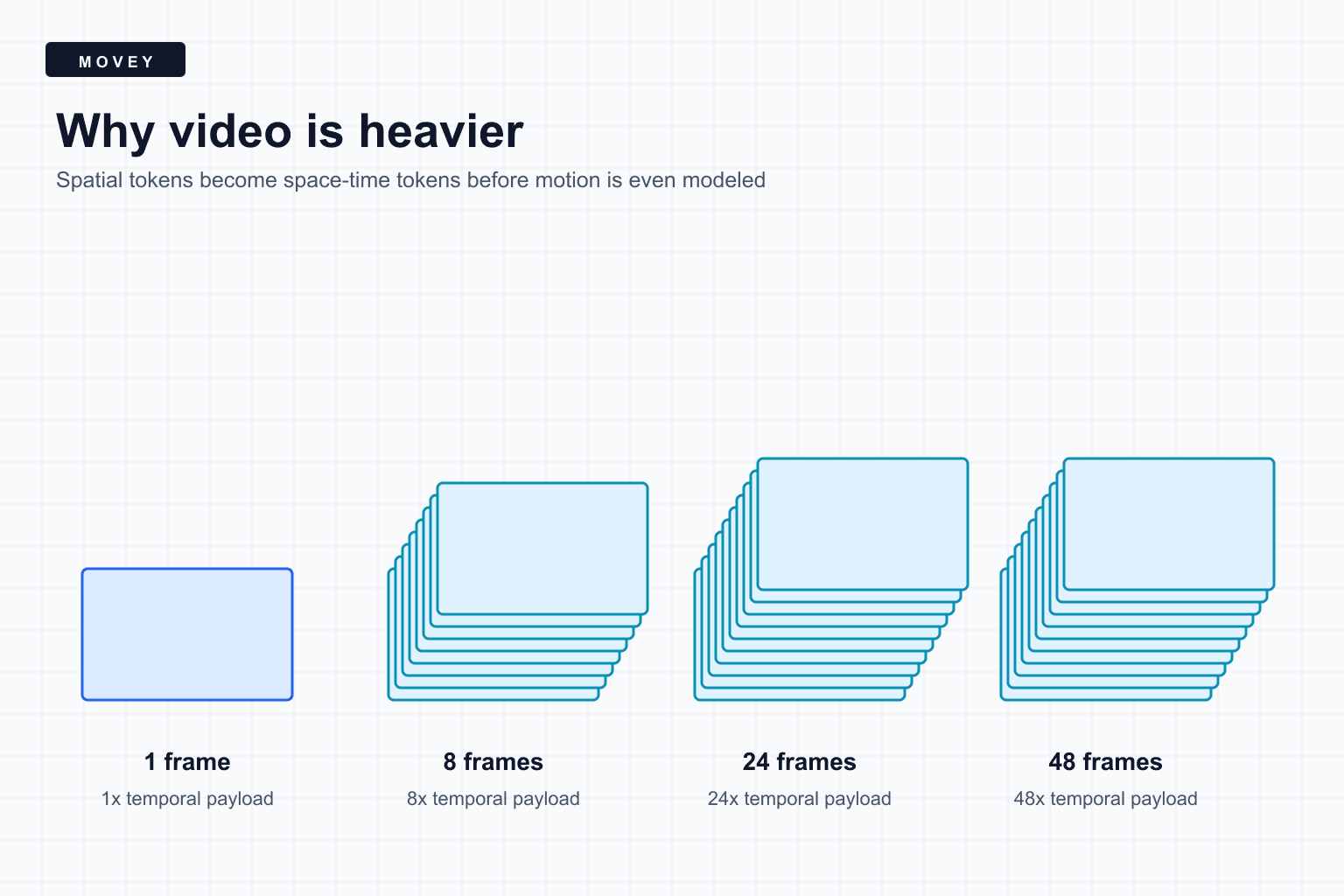 Diagram showing image frames stacking into an increasingly large space-time video payload